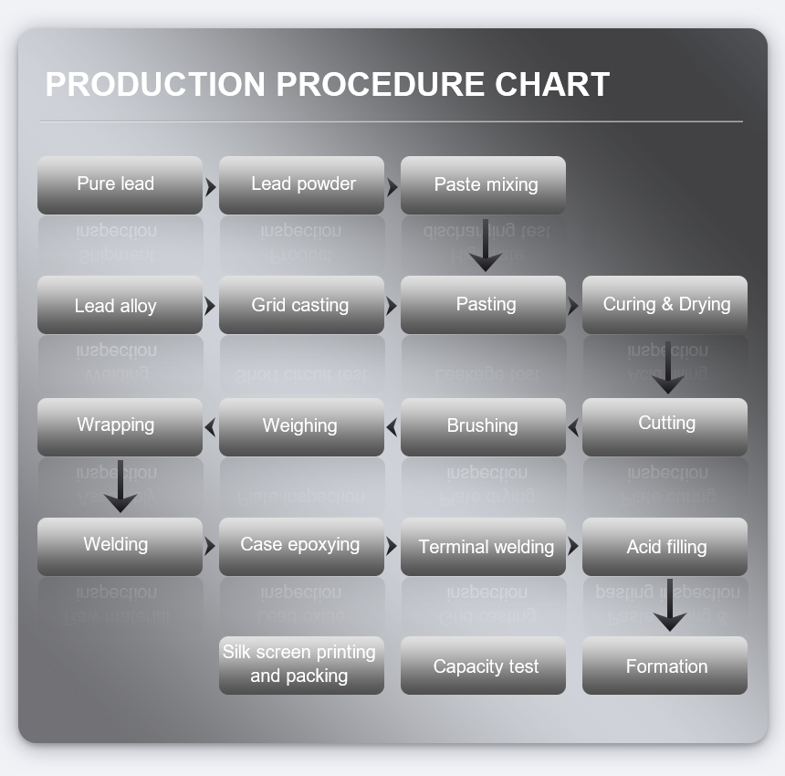 Graphique de procédure de production 12V280AH